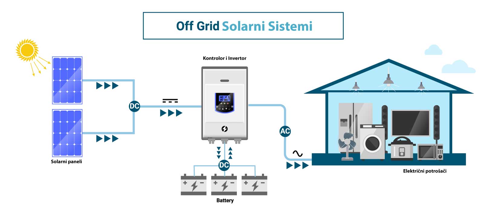 OFF-Grid solarne elektrane - Solarni Paneli