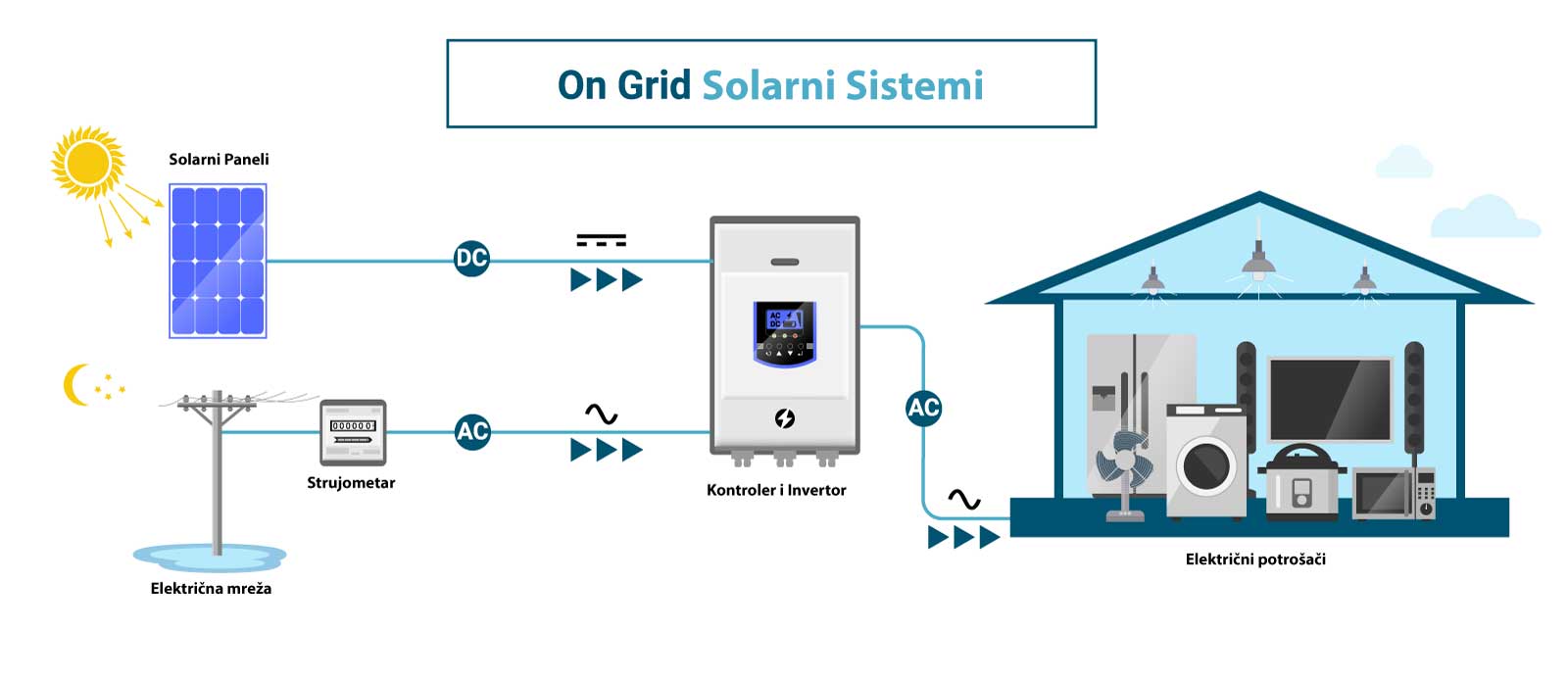 ON-Grid solarne elektrane - Solarni paneli